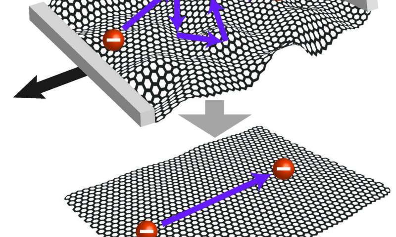 https://nfusion-tech.com/wp-content/uploads/2020/04/flatter-graphene-faster-electrons-technique-flattenscorrugations-in-graphene-layers-to-improve-samples_5e99a2f8b124d.jpeg