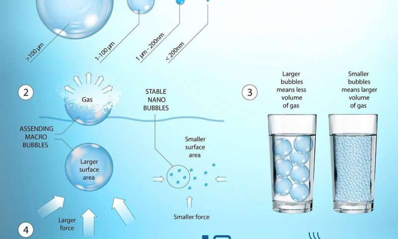 https://nfusion-tech.com/wp-content/uploads/2020/04/researchers-discover-new-method-to-generate-nanobubbles-inwater_5e8d91bfca18b.jpeg