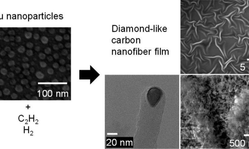 https://nfusion-tech.com/wp-content/uploads/2020/11/synthesis-of-diamond-like-carbon-nanofiber-film_5fa3cc20ed706.jpeg