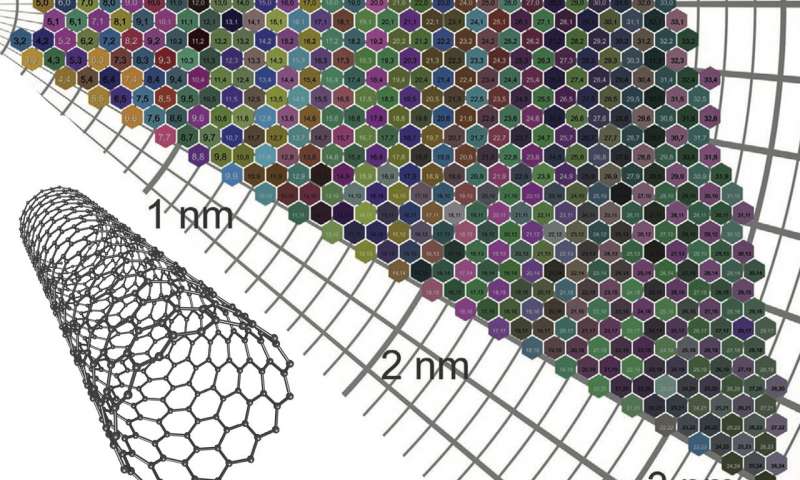 https://nfusion-tech.com/wp-content/uploads/2020/12/sheets-of-carbon-nanotubes-come-in-a-rainbow-ofcolors_5fd88854e7492.jpeg