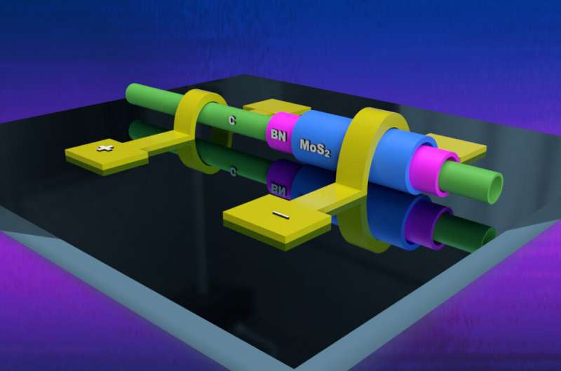 https://nfusion-tech.com/wp-content/uploads/2021/03/sushi-like-rolled-2d-heterostructures-may-lead-to-newminiaturized-electronics_604897c307258.jpeg