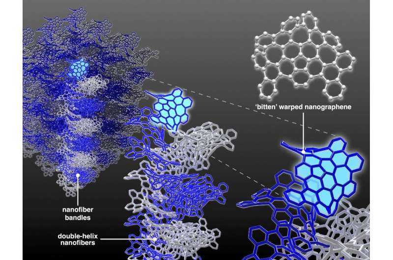 https://nfusion-tech.com/wp-content/uploads/2021/04/3d-design-leads-to-first-stable-and-strong-self-assembling1d-nanographene-wires_6066e8c56d439.jpeg