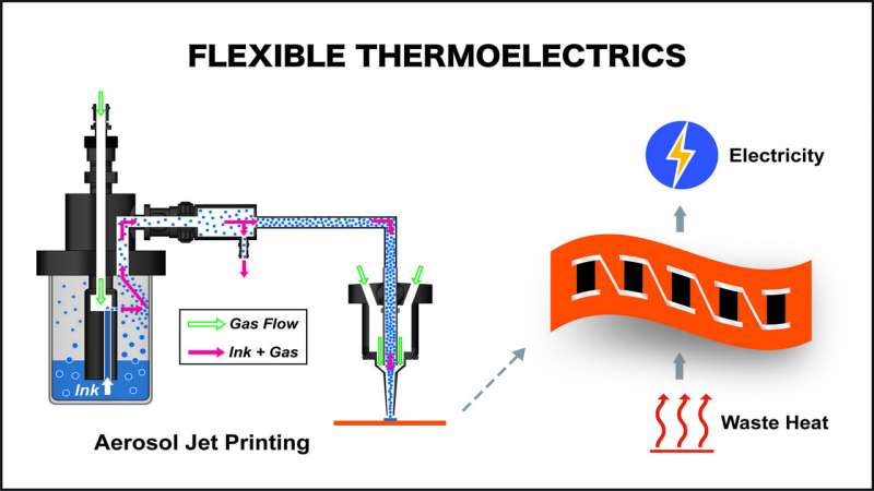https://nfusion-tech.com/wp-content/uploads/2021/04/nontoxic-flexible-energy-converters-could-power-wearabledevices_608930bf9c669.jpeg