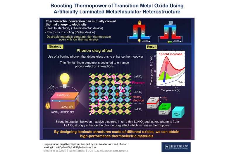 https://nfusion-tech.com/wp-content/uploads/2021/12/boosting-thermopower-of-oxides-via-artificially-laminatedmetal-insulator-heterostructure_61b209961fa9d.jpeg