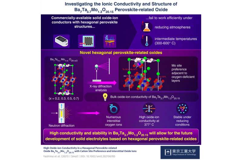 https://nfusion-tech.com/wp-content/uploads/2021/12/fueling-the-future-with-new-perovskite-related-oxide-ionconductors_61c444d7222ab.jpeg