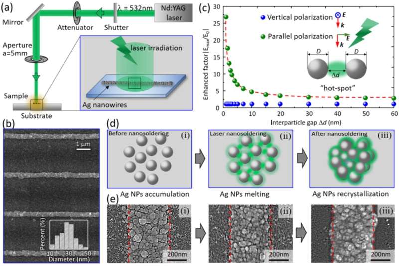https://nfusion-tech.com/wp-content/uploads/2022/01/improving-the-conductivity-of-metal-nanoelectrodes-achievedvia-plasmon-enhanced-laser-nanosoldering_61d80a8830055.jpeg