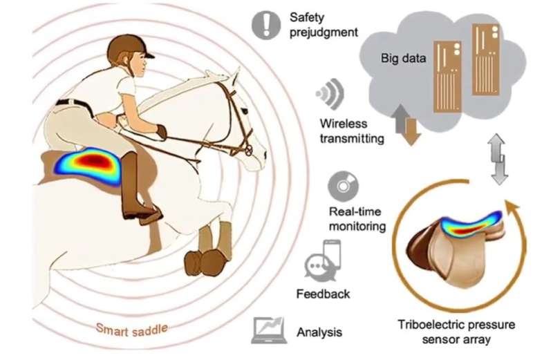 https://nfusion-tech.com/wp-content/uploads/2022/01/smart-saddle-could-help-equestrians-hit-theirstride_61f26ac21095c.jpeg