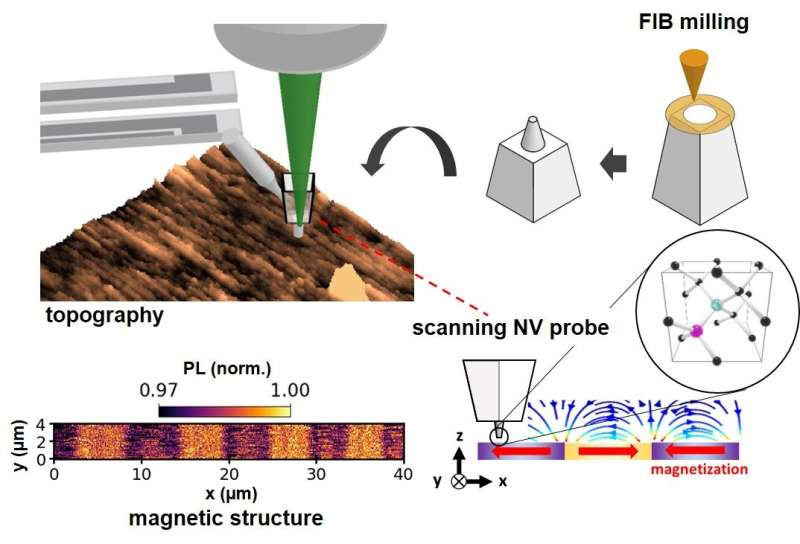 https://nfusion-tech.com/wp-content/uploads/2022/01/toward-superior-nanoscale-sensing-and-imaging-with-optimizeddiamond-probes_61e1460202ebf.jpeg